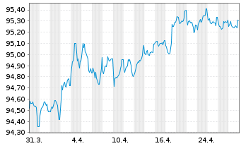 Chart Dt.Apotheker- u. Ärztebank Nts.v.18(28)A.1469 - 1 mois