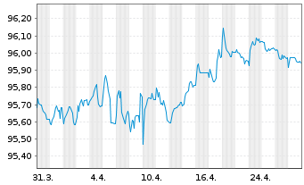 Chart Ignitis Group UAB EO-Medium-Term Nts 2018(18/28) - 1 mois