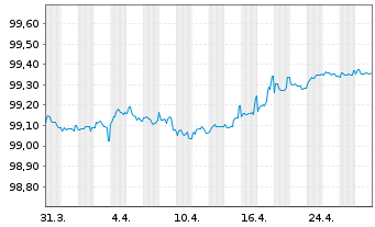 Chart Vesteda Finance B.V. EO-Med.Term Notes 2018(18/26) - 1 Month