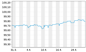 Chart Fresenius Medical Care KGaA MTN v.2018(2025) - 1 Month