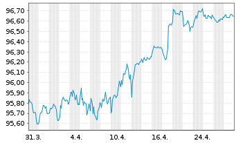 Chart Westpac Banking Corp. EO-Medium-Term Nts 2018(28) - 1 Month