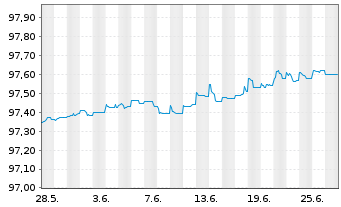 Chart Citigroup Inc. EO-FLR Med.-Term Nts 18(25/26) - 1 mois