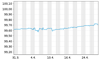 Chart Citigroup Inc. EO-FLR Med.-Term Nts 18(25/26) - 1 mois