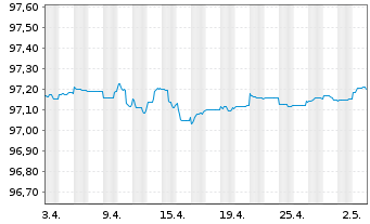 Chart Citigroup Inc. EO-FLR Med.-Term Nts 18(25/26) - 1 mois