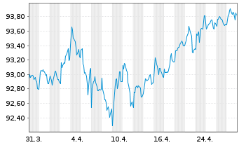 Chart Goldman Sachs Group Inc., The LS-MTN. 2018(29) - 1 Month