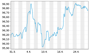 Chart Prologis Euro Finance LLC EO-Notes 2018(18/29) - 1 Month