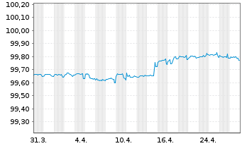 Chart Volkswagen Leasing GmbH Med.Term Nts.v.18(25) - 1 Monat