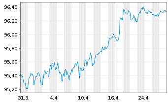 Chart National Australia Bank Ltd. EO-Med.T.Nts 2018(28) - 1 Month