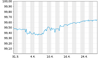 Chart BMW Finance N.V. EO-Medium-Term Notes 2018(25) - 1 Month