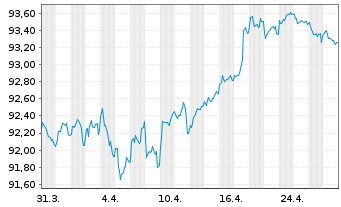 Chart Unilever Finance International EO-Notes 2018(30) - 1 mois