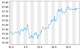 Chart TotalEnergies Cap.Intl SA EO-Med-Term Nts18(18/27) - 1 Month