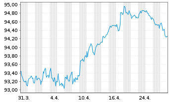 Chart Siemens Finan.maatschappij NV EO-MTN. 2018(30) - 1 Month