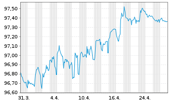 Chart Siemens Finan.maatschappij NV EO-MTN. 2018(27) - 1 Month