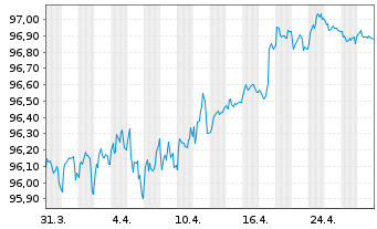 Chart Compass Group Fin. Netherl. BV EO-MTN. 2018(18/28) - 1 Month