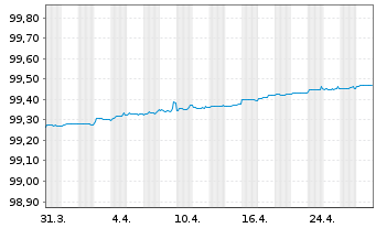 Chart Royal Bank of Canada EO-M.-T. Mortg.Cov.Bds 18(25) - 1 Month