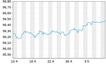 Chart Royal Bank of Canada EO-M.-T. Mortg.Cov.Bds 18(25) - 1 mois