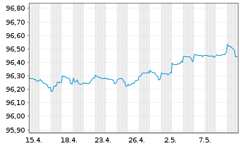 Chart Royal Bank of Canada EO-M.-T. Mortg.Cov.Bds 18(25) - 1 Monat