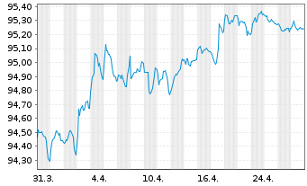 Chart NIBC Bank N.V. EO-M.-T. Mortg.Cov.Bds 18(28) - 1 mois