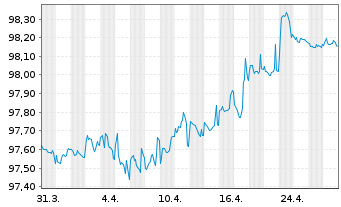 Chart Heineken N.V. EO-Medium-Term Nts 2018(18/27) - 1 Month