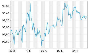 Chart Investor AB EO-Med.-Term Notes 2018(18/30) - 1 mois