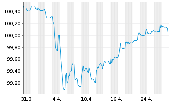 Chart Coöperatieve Rabobank U.A. Cap.Secs 2018(25/Und.) - 1 Month