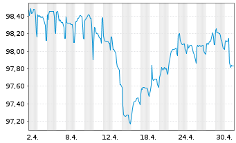 Chart Coöperatieve Rabobank U.A. Cap.Secs 2018(25/Und.) - 1 mois