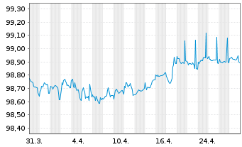 Chart Amadeus IT Group S.A. EO-Med.-T. Nts 2018(18/26) - 1 Month