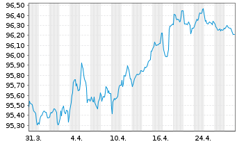 Chart Stedin Holding N.V. EO-Medium-Term Nts 2018(18/28) - 1 mois