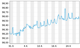 Chart European Investment Bank EO-Med.Term Nts. 2018(26) - 1 Month