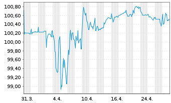 Chart Jaguar Land Rover Automotive 2018(18/26)Reg.S - 1 Month