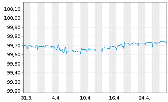 Chart Iren S.p.A. EO-Medium-Term Nts 2018(25/25) - 1 Month