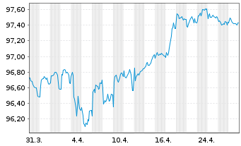 Chart ING Groep N.V. EO-Med.-T.Resolut.Nts 2018(28) - 1 mois