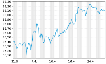 Chart Vier Gas Transport GmbH Med.Term.Nts.v.2018(18/28) - 1 Monat