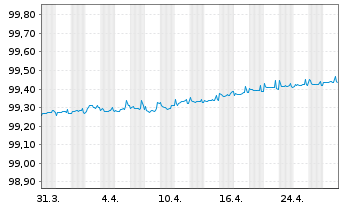 Chart JT Intl. Finl. Services B.V EO-MTN. 2018(18/25) - 1 Month