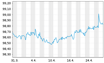 Chart Abbott Ireland Financing DAC EO-Notes 2018(18/26) - 1 Month