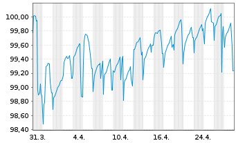 Chart Zypern, Republik EO-Medium-Term Notes 2018(28) - 1 mois