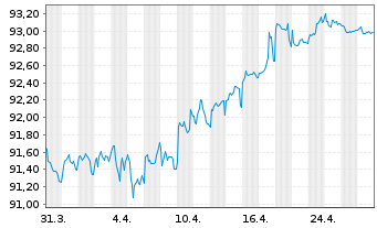 Chart Deutsche Bahn Finance GmbH Med.T.Nts 2018(31/31) - 1 Month