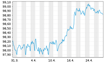 Chart British Telecommunications PLC EO-MTN. 2018(18/28) - 1 Monat