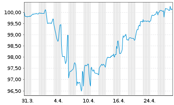 Chart AEGON Ltd. EO-FLR Notes 2019(29/Und.) - 1 Month