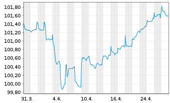 Chart Vodafone Group PLC EO-FLR Notes 2018(28/78) - 1 Month