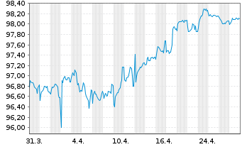 Chart Sampo OYJ EO-Med.-Term Nts 2018(30/30) - 1 Month