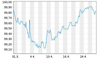 Chart James Hardie Intl Finance DAC 2018(18/26)Reg.S - 1 Monat