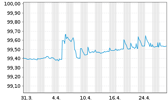 Chart Bertelsmann SE & Co. KGaA MTN-Anleihe v.2018(2025) - 1 Monat