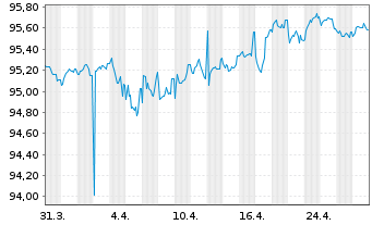 Chart Cloverie PLC EO-M.-T.LPN 18(28/28)Zurich I. - 1 Month