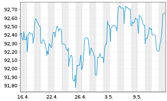 Chart Cloverie PLC EO-M.-T.LPN 18(28/28)Zurich I. - 1 mois