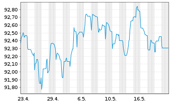 Chart Cloverie PLC EO-M.-T.LPN 18(28/28)Zurich I. - 1 Monat