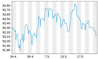 Chart Cloverie PLC EO-M.-T.LPN 18(28/28)Zurich I. - 1 Month