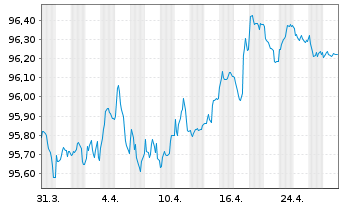 Chart Nederlandse Gasunie, N.V. EO-Med.T.Nts 2018(18/28) - 1 mois