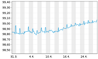 Chart Deutsche Telekom Intl Fin.B.V. LS-MTN. 2018(25) - 1 Monat