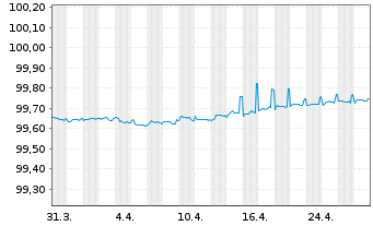 Chart EDP Finance B.V. EO-Medium-Term Notes 2018(25) - 1 Month